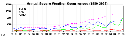 Annual severe weather reports