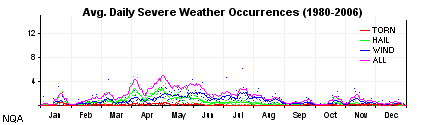 Annual severe weather reports