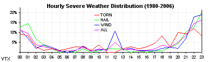 Annual severe weather reports