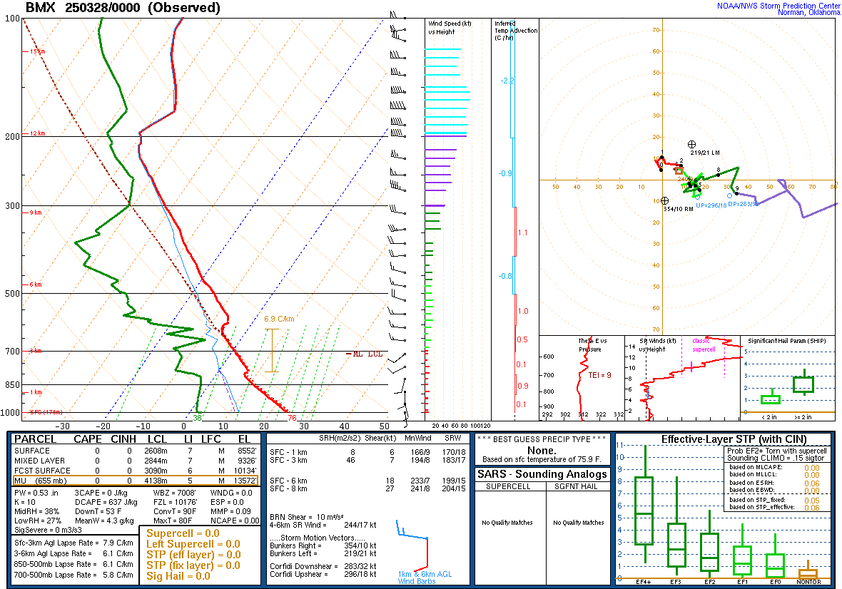 Upper Air Sounding