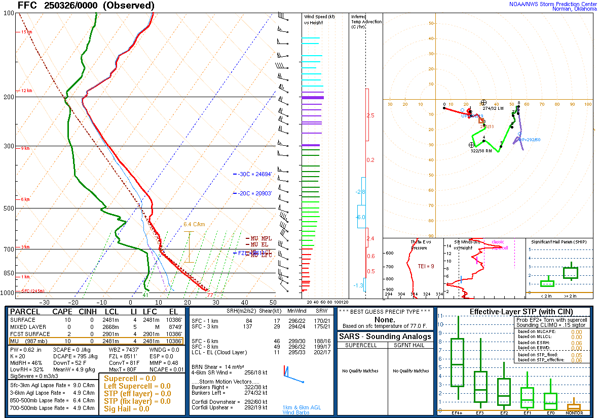 Upper Air Sounding