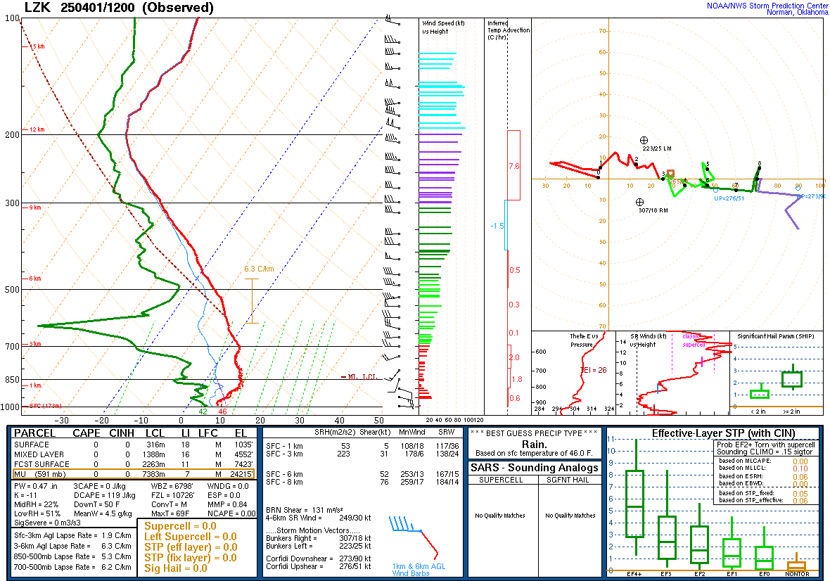 Upper Air Sounding