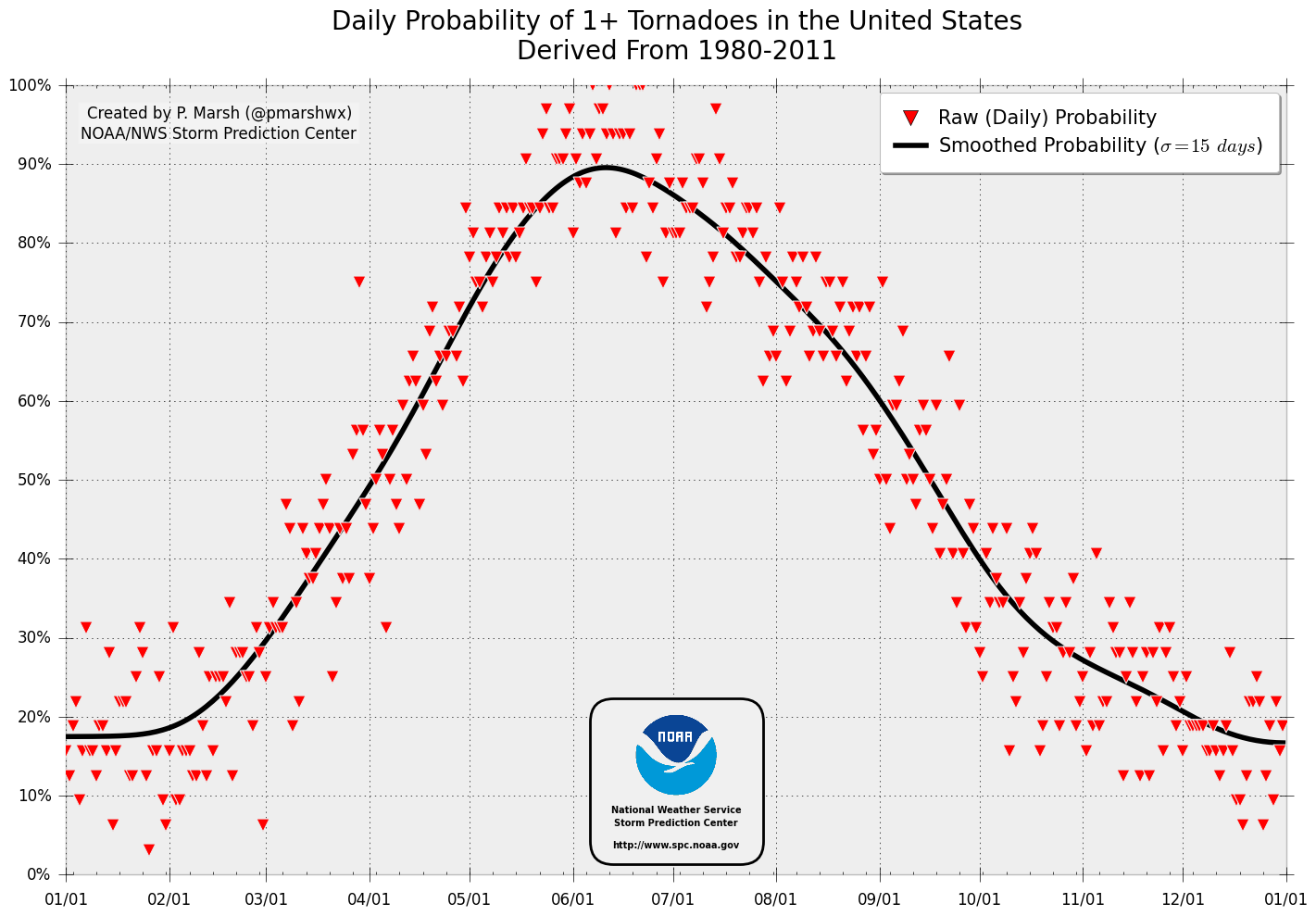 Daily Probability of a Tornado Anywhere in U.S., based on 33 years of historical data