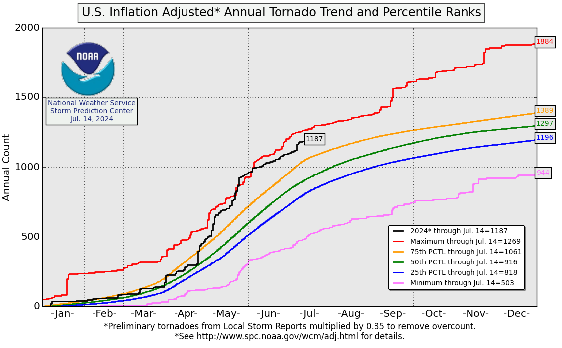 Tornadoes: Current Year Vs. Historical