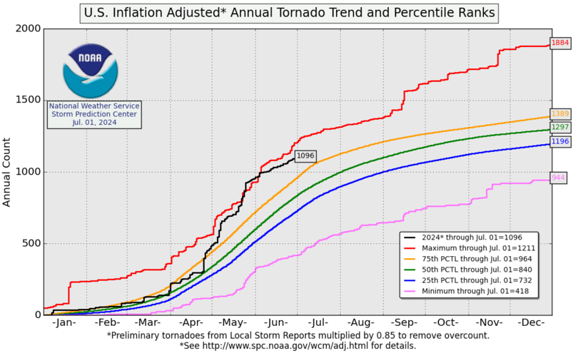 Inflation Adjusted Tornado Trend