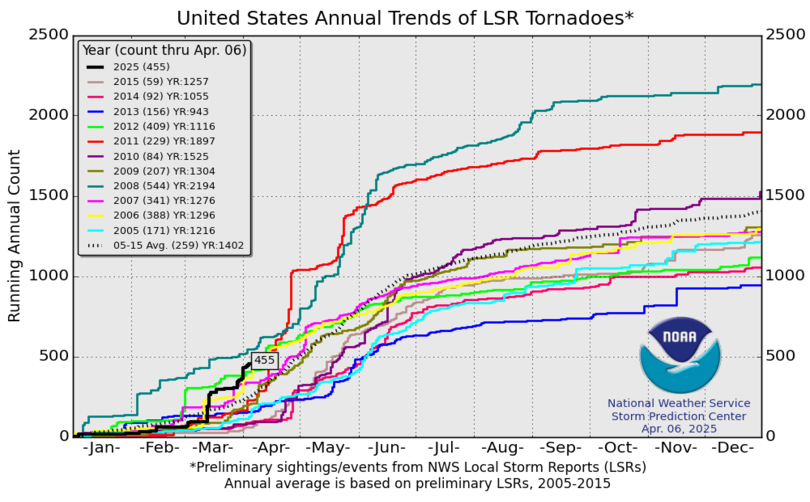 Annual trend of local storm report tornadoes