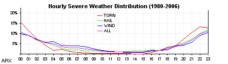 Annual severe weather reports