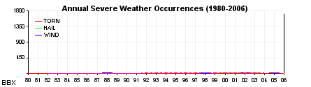 Annual severe weather reports