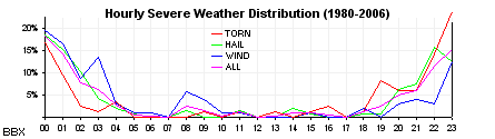 Annual severe weather reports