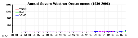 Annual severe weather reports