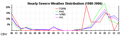 Annual severe weather reports