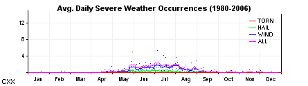 Annual severe weather reports