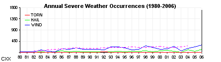 Annual severe weather reports