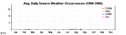 Annual severe weather reports