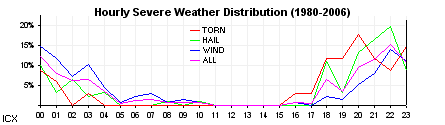 Annual severe weather reports