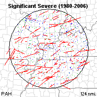 Significant severe reports