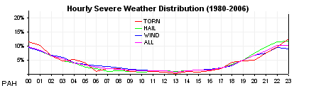 Annual severe weather reports