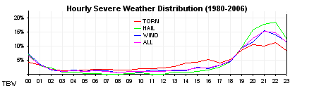 Annual severe weather reports