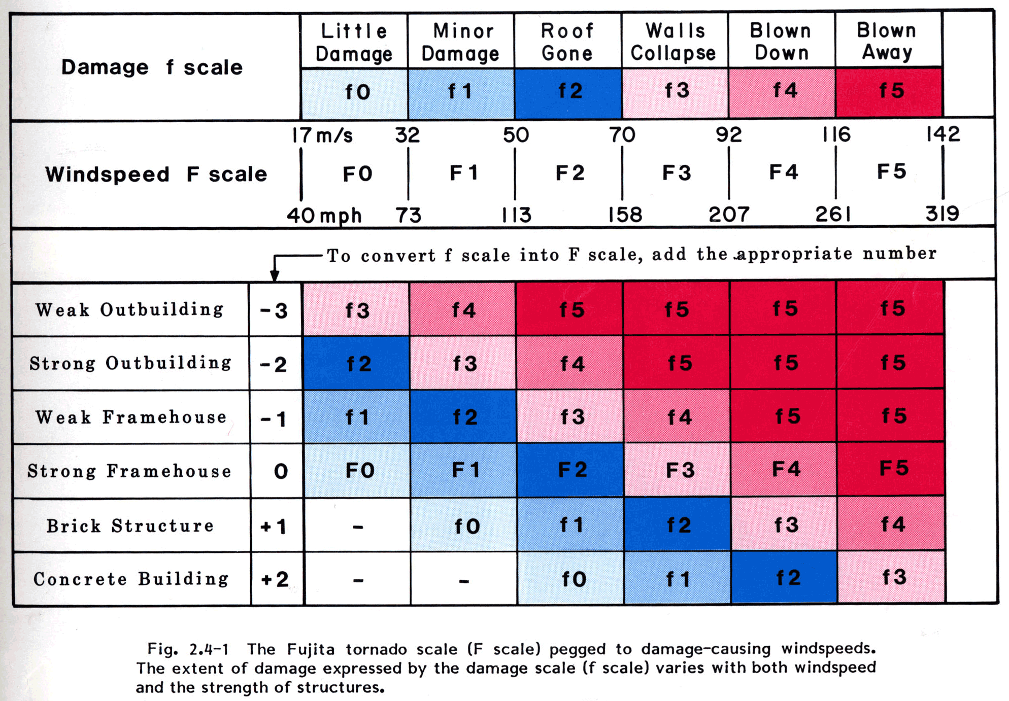 Tornado Levels Chart