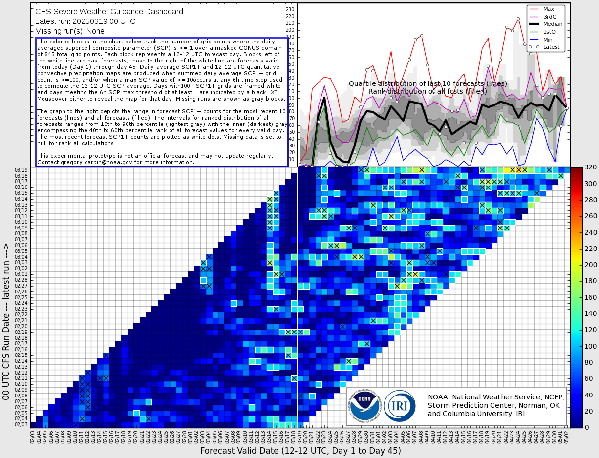 CFS Severe Weather Guidance Dashboard