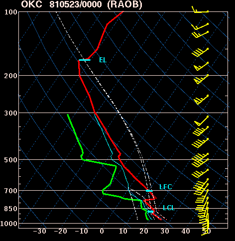 Explanation of SPC Severe Weather Parameters