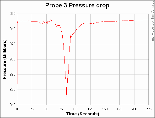 Tornado In A Bottle Data Chart