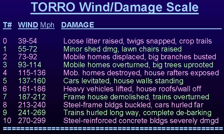 Wind Gust Damage Chart