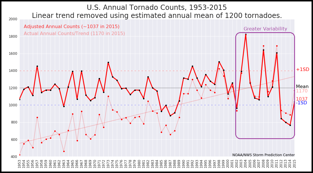 Tornado Levels Chart