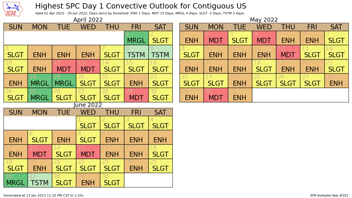 Calendar of April, May, and June showing there were 61 consecutive days with a slight or greater