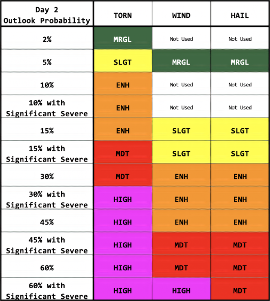 Weather Color Chart