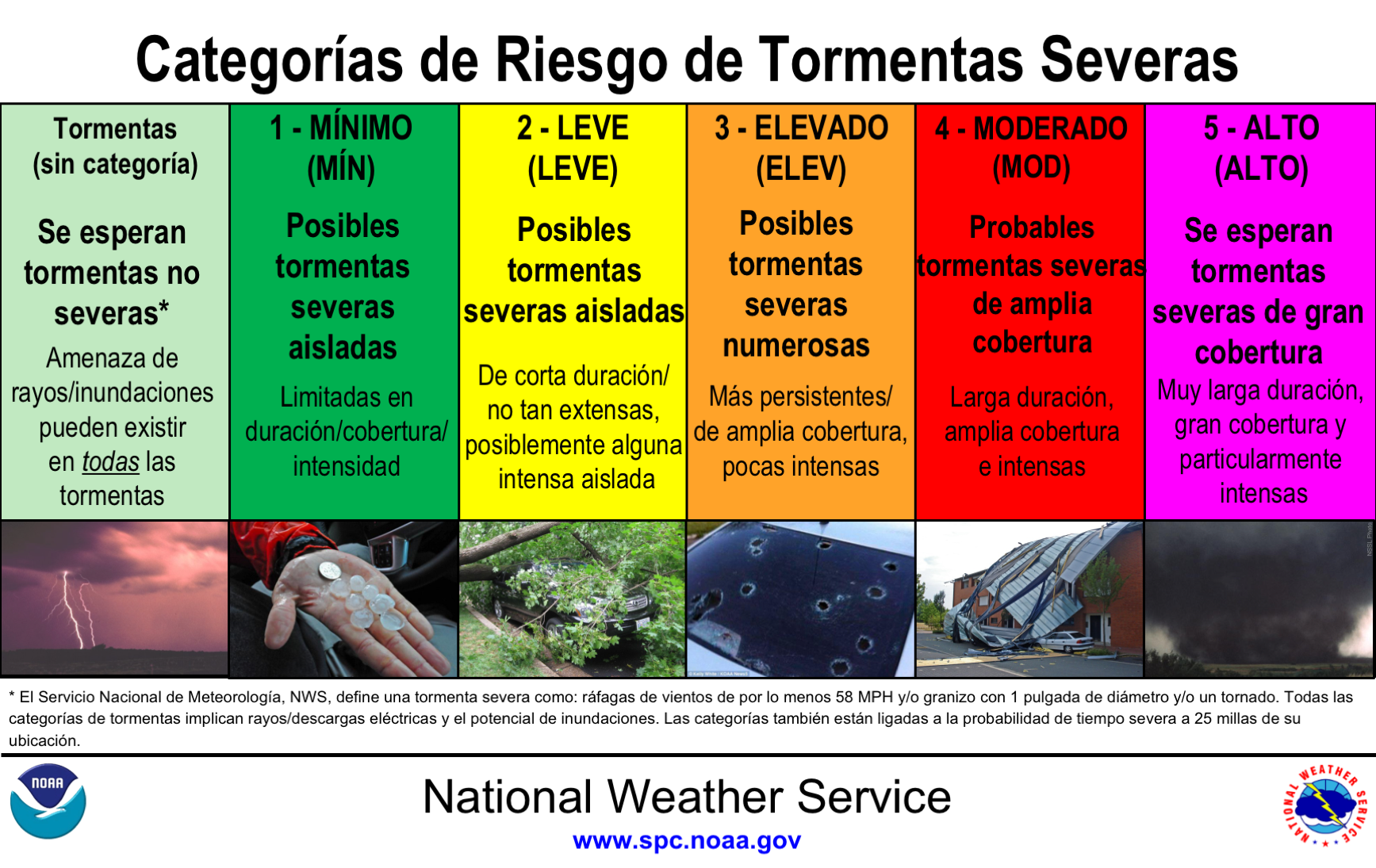 Una VIGILANCIA de tormentas severas significa ESTÉ PREPARADO. ¡Un AVISO de tormenta severa significa TOME ACCIÓN! Si hay una vigilancia de tormentas severas en efecto, manténgase informado y esté listo para actuar, porque tormentas severas son posibles. En caso de un aviso de tormenta severa, refúgiese en un edificio seguro. Tiempo severo está ocurriendo u ocurrirá en breve. weather.gov/safety/thunderstorm-ww