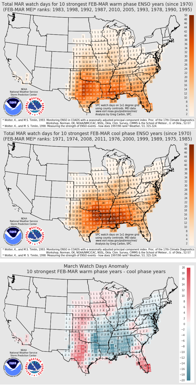 The Weather, PDF, Tempestades