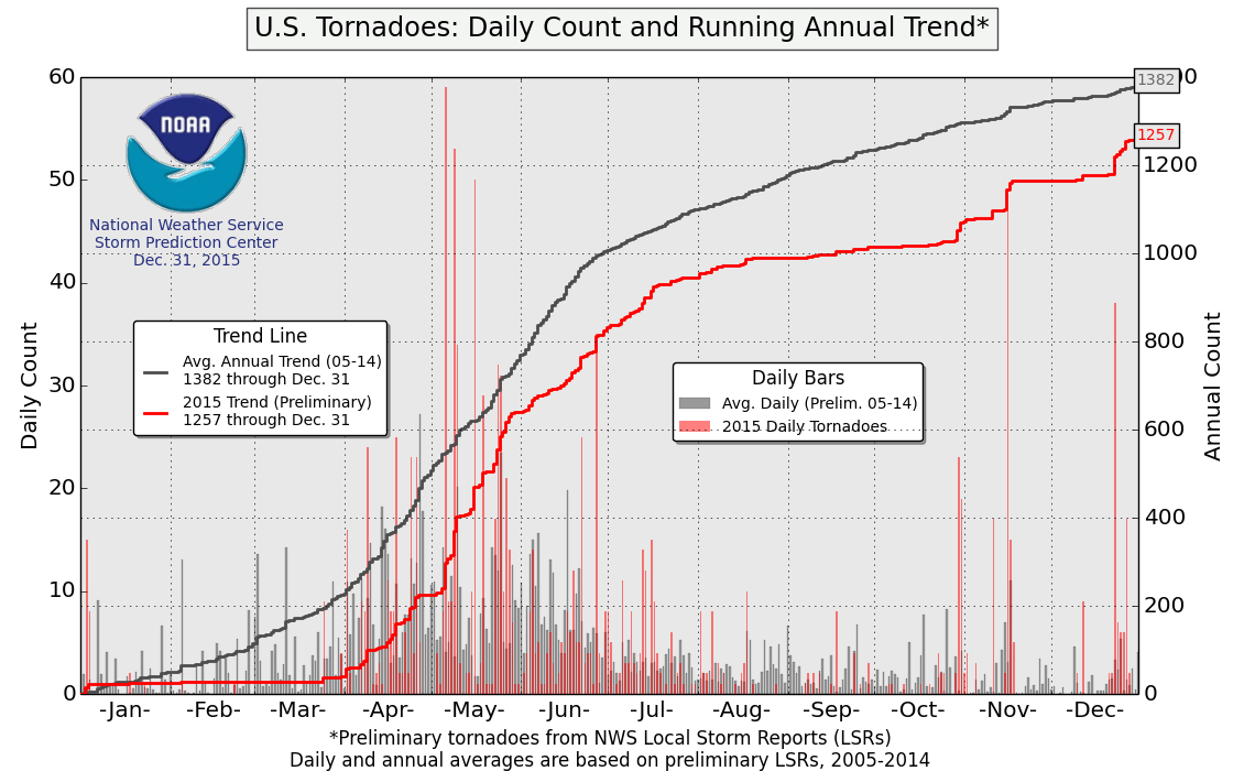 Noaa Historical Charts