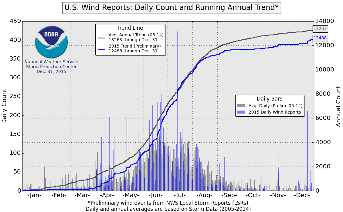 Noaa Wind Chart