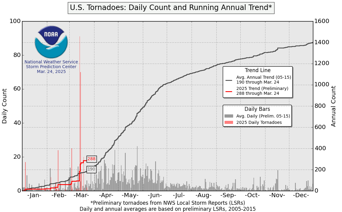 Image d'illustration pour Orage violent aux Etats-Unis - Tornade sur l'Iowa